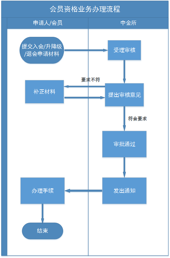 會(huì)籍業(yè)務(wù)辦理流程new.png