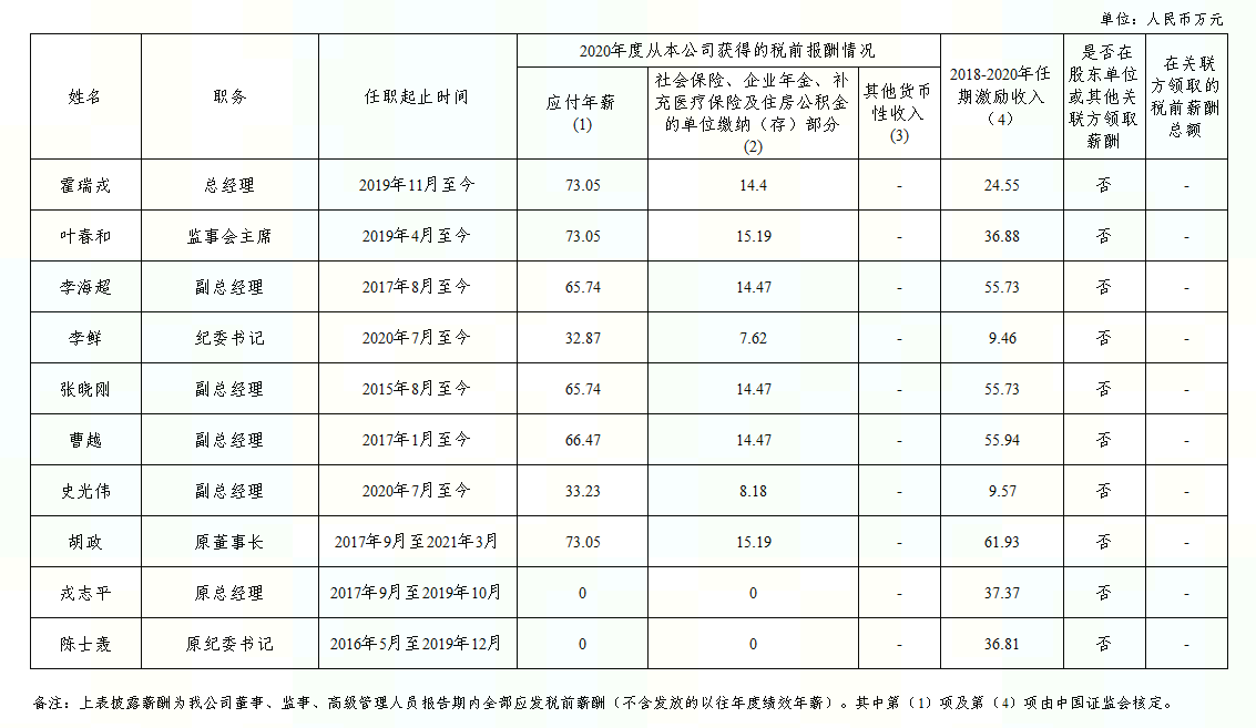 中國(guó)金融期貨交易所負(fù)責(zé)人2020年度薪酬情況.PNG